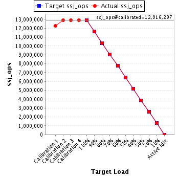 Graph of results